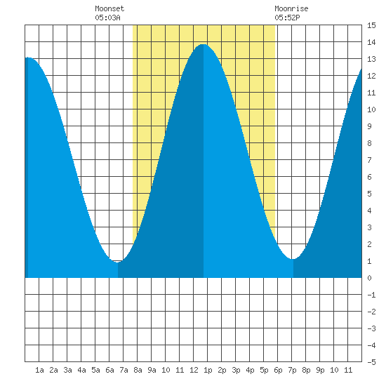 Bear Bay Island tide chart for Monday, October 18, 2021