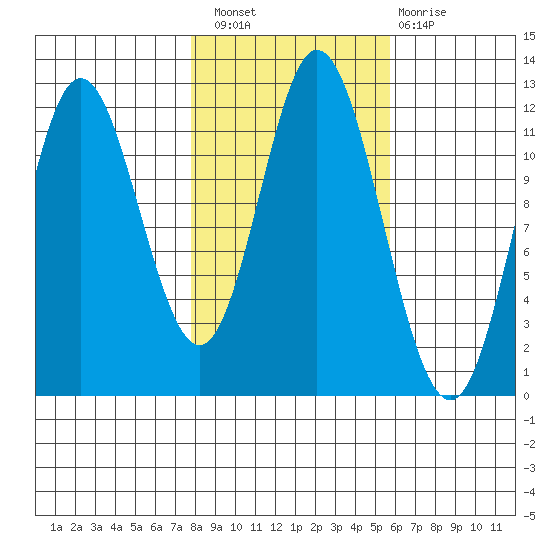 Bear Bay Island tide chart for Thursday, October 21, 2021