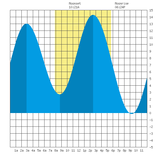 Bear Bay Island tide chart for Friday, October 22, 2021