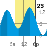 Bear Bay Island tide chart for Saturday, October 23, 2021