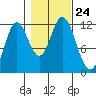 Bear Bay Island tide chart for Sunday, October 24, 2021