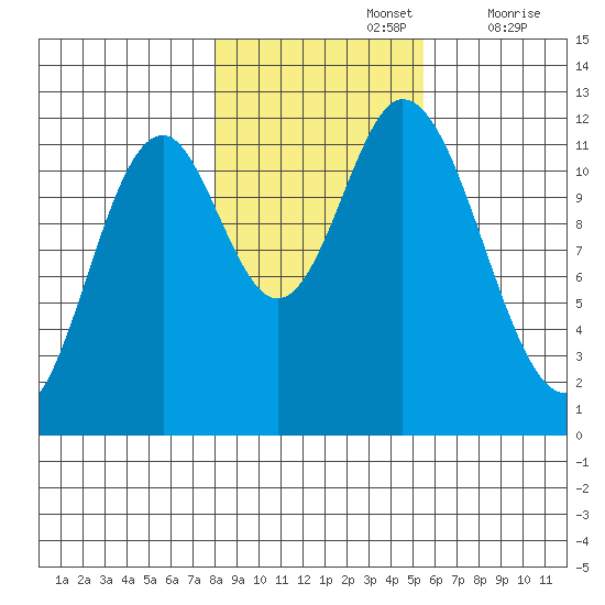 Bear Bay Island tide chart for Tuesday, October 26, 2021
