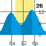 Bear Bay Island tide chart for Tuesday, October 26, 2021