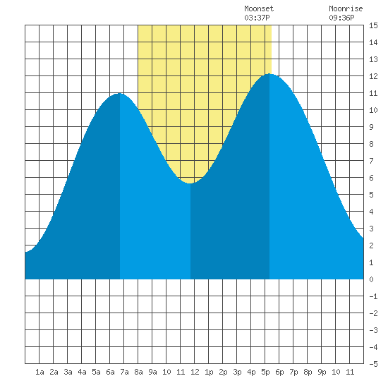 Bear Bay Island tide chart for Wednesday, October 27, 2021