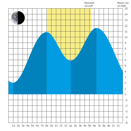 Bear Bay Island tide chart for Thursday, October 28, 2021