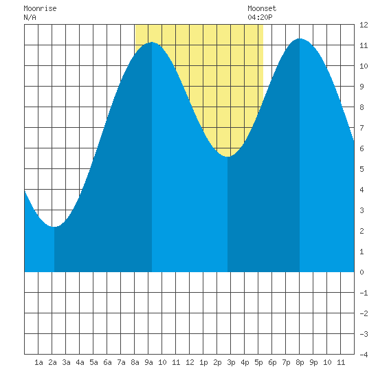 Bear Bay Island tide chart for Friday, October 29, 2021