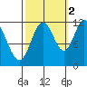 Bear Bay Island tide chart for Saturday, October 2, 2021