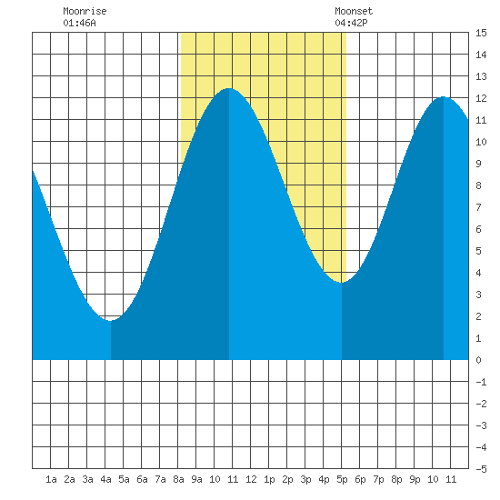 Bear Bay Island tide chart for Sunday, October 31, 2021