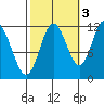 Bear Bay Island tide chart for Sunday, October 3, 2021