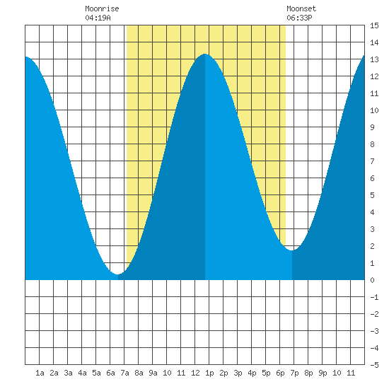 Bear Bay Island tide chart for Monday, October 4, 2021