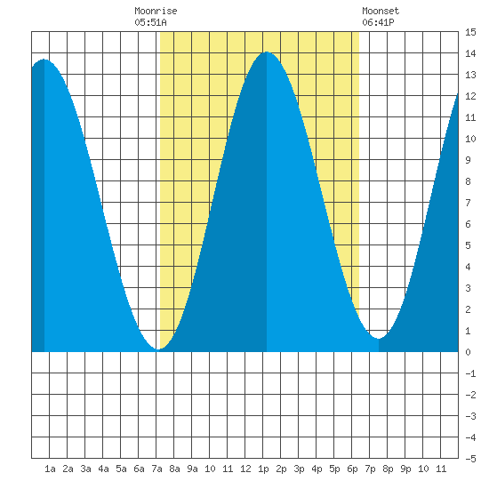 Bear Bay Island tide chart for Tuesday, October 5, 2021