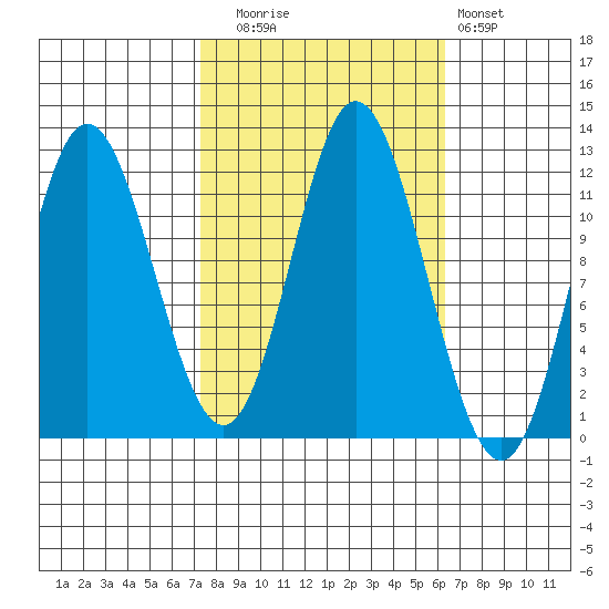 Bear Bay Island tide chart for Thursday, October 7, 2021