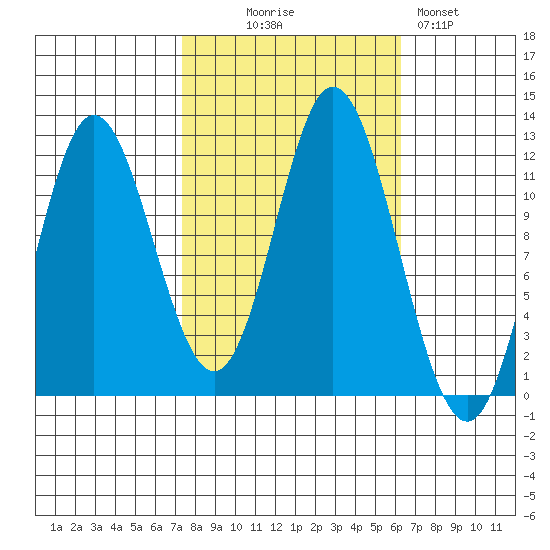 Bear Bay Island tide chart for Friday, October 8, 2021