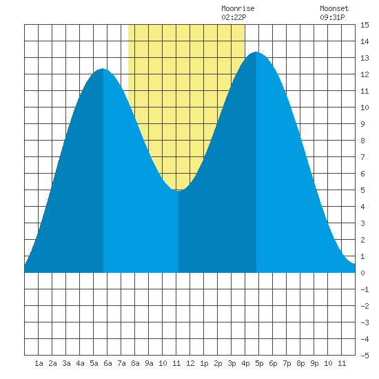 Bear Bay Island tide chart for Wednesday, November 10, 2021