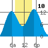 Bear Bay Island tide chart for Wednesday, November 10, 2021