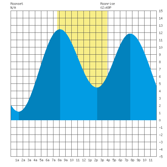 Bear Bay Island tide chart for Friday, November 12, 2021