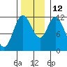 Bear Bay Island tide chart for Friday, November 12, 2021