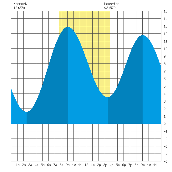 Bear Bay Island tide chart for Saturday, November 13, 2021