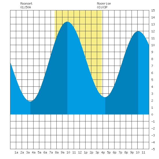 Bear Bay Island tide chart for Sunday, November 14, 2021