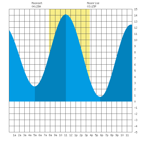 Bear Bay Island tide chart for Tuesday, November 16, 2021