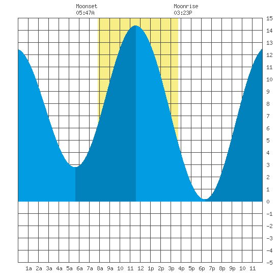 Bear Bay Island tide chart for Wednesday, November 17, 2021