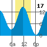 Bear Bay Island tide chart for Wednesday, November 17, 2021