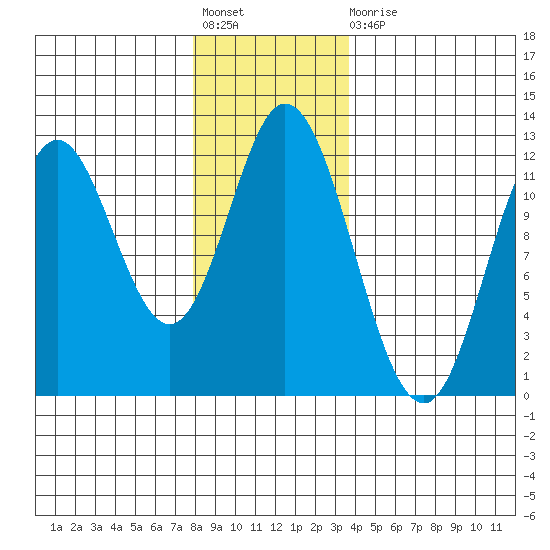 Bear Bay Island tide chart for Friday, November 19, 2021