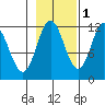 Bear Bay Island tide chart for Monday, November 1, 2021