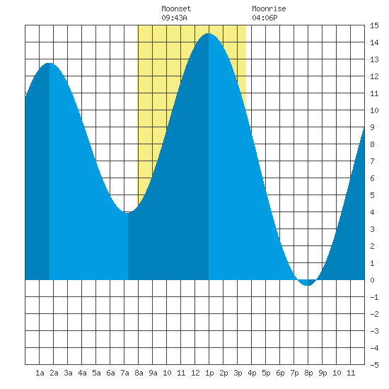 Bear Bay Island tide chart for Saturday, November 20, 2021