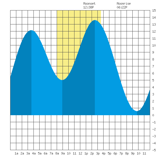 Bear Bay Island tide chart for Tuesday, November 23, 2021
