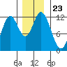 Bear Bay Island tide chart for Tuesday, November 23, 2021