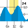 Bear Bay Island tide chart for Wednesday, November 24, 2021
