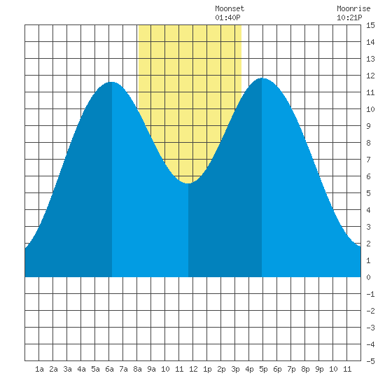 Bear Bay Island tide chart for Friday, November 26, 2021