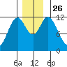 Bear Bay Island tide chart for Friday, November 26, 2021