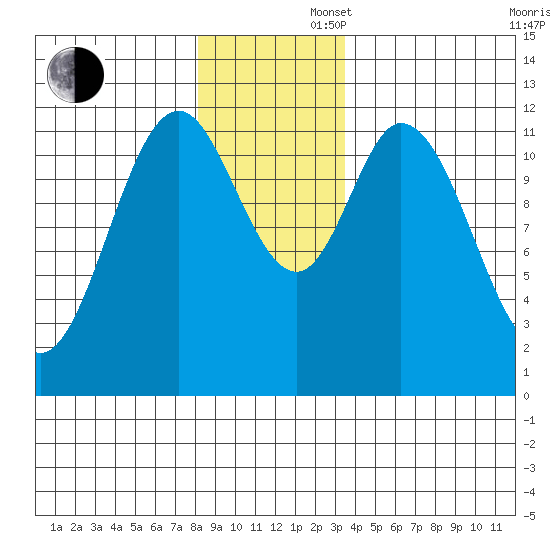 Bear Bay Island tide chart for Saturday, November 27, 2021