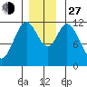 Bear Bay Island tide chart for Saturday, November 27, 2021
