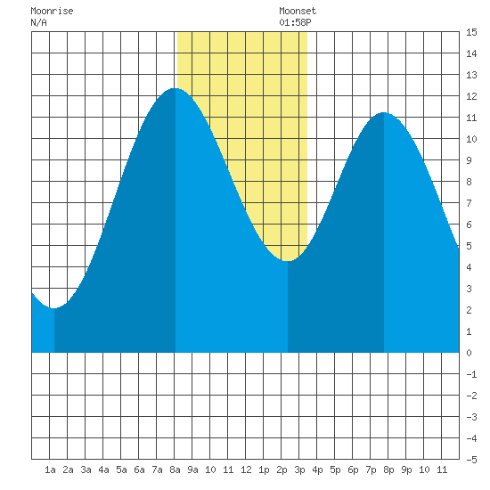 Bear Bay Island tide chart for Sunday, November 28, 2021