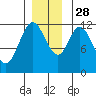 Bear Bay Island tide chart for Sunday, November 28, 2021