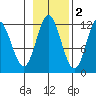 Bear Bay Island tide chart for Tuesday, November 2, 2021