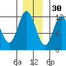 Bear Bay Island tide chart for Tuesday, November 30, 2021