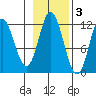 Bear Bay Island tide chart for Wednesday, November 3, 2021