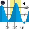 Bear Bay Island tide chart for Thursday, November 4, 2021