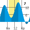 Bear Bay Island tide chart for Sunday, November 7, 2021