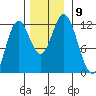 Bear Bay Island tide chart for Tuesday, November 9, 2021