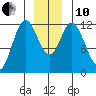Bear Bay Island tide chart for Friday, December 10, 2021
