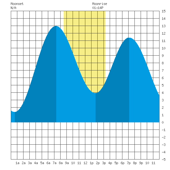 Bear Bay Island tide chart for Saturday, December 11, 2021