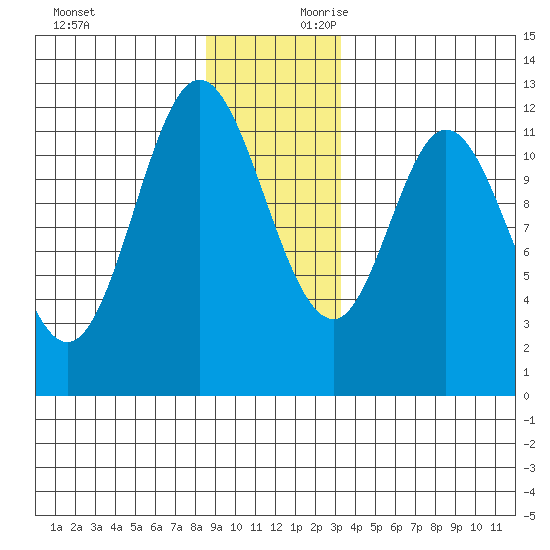 Bear Bay Island tide chart for Sunday, December 12, 2021