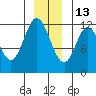 Bear Bay Island tide chart for Monday, December 13, 2021