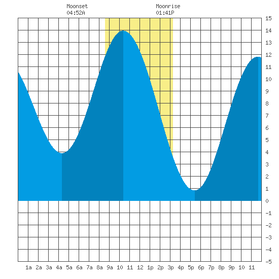 Bear Bay Island tide chart for Wednesday, December 15, 2021