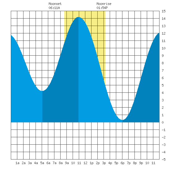 Bear Bay Island tide chart for Thursday, December 16, 2021